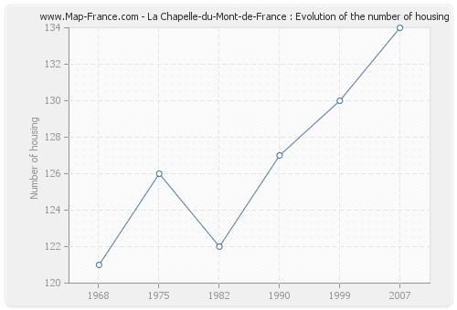 La Chapelle-du-Mont-de-France : Evolution of the number of housing